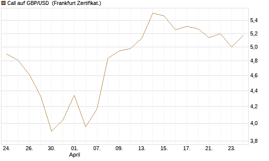 Call auf GBP/USD [Vontobel] Chart