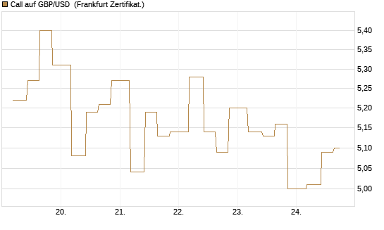 Call auf GBP/USD [Vontobel] Chart