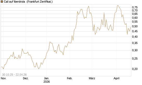 Call auf Iberdrola [DZ BANK AG] Chart