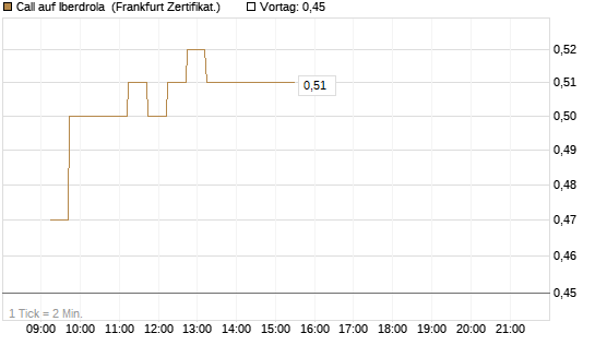 Call auf Iberdrola [DZ BANK AG] Chart