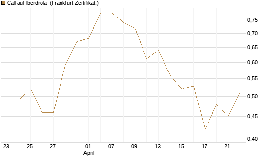 Call auf Iberdrola [DZ BANK AG] Chart