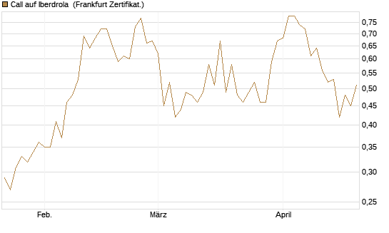 Call auf Iberdrola [DZ BANK AG] Chart