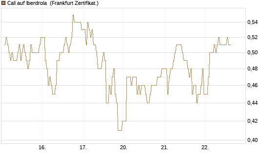 Call auf Iberdrola [DZ BANK AG] Chart