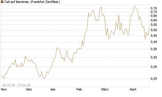 Call auf Iberdrola [DZ BANK AG] Chart