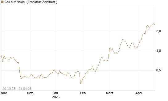 Call auf Nokia [DZ BANK AG] Chart