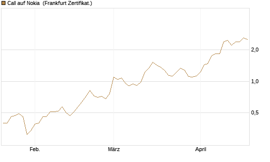 Call auf Nokia [DZ BANK AG] Chart