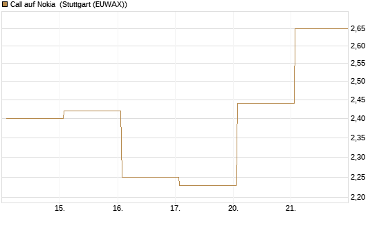 Call auf Nokia [DZ BANK AG] Chart