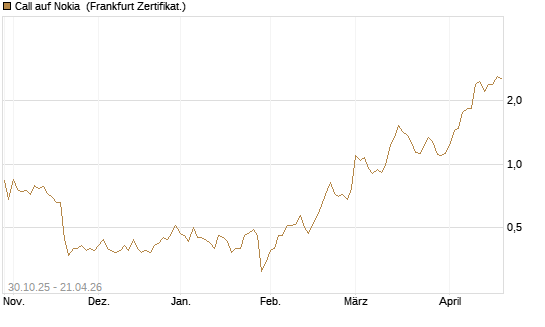 Call auf Nokia [DZ BANK AG] Chart