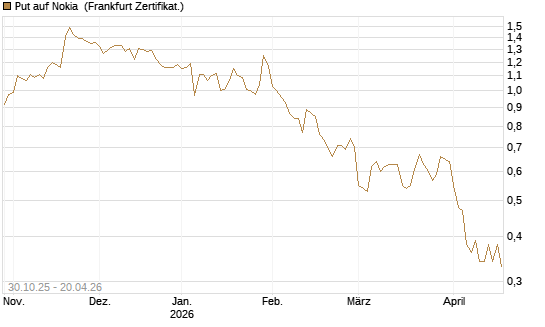 Put auf Nokia [DZ BANK AG] Chart