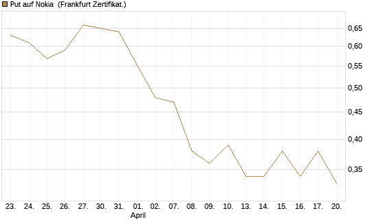 Put auf Nokia [DZ BANK AG] Chart