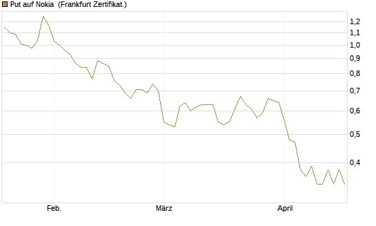 Put auf Nokia [DZ BANK AG] Chart
