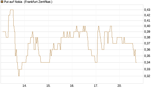 Put auf Nokia [DZ BANK AG] Chart
