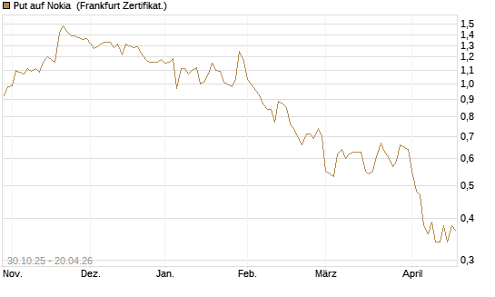 Put auf Nokia [DZ BANK AG] Chart