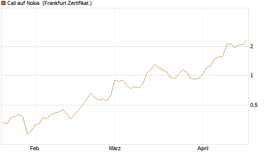 Call auf Nokia [DZ BANK AG] Chart