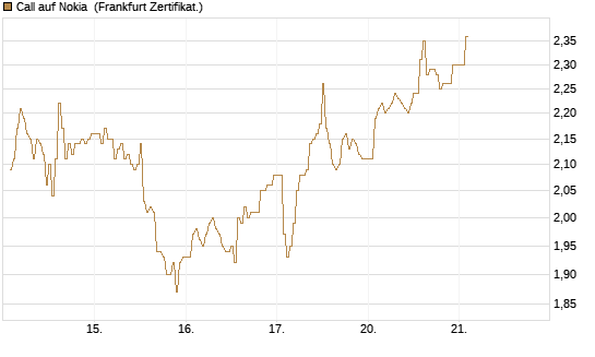 Call auf Nokia [DZ BANK AG] Chart
