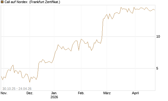 Call auf Nordex [DZ BANK AG] Chart
