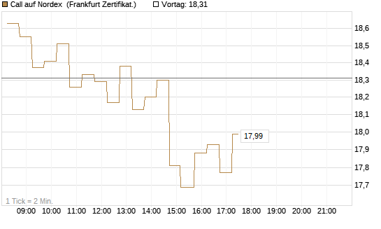 Call auf Nordex [DZ BANK AG] Chart