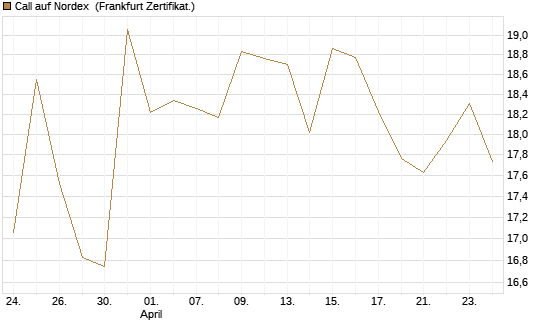 Call auf Nordex [DZ BANK AG] Chart