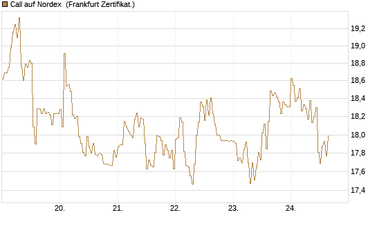 Call auf Nordex [DZ BANK AG] Chart