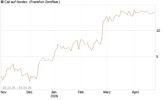 Call auf Nordex [DZ BANK AG] Chart