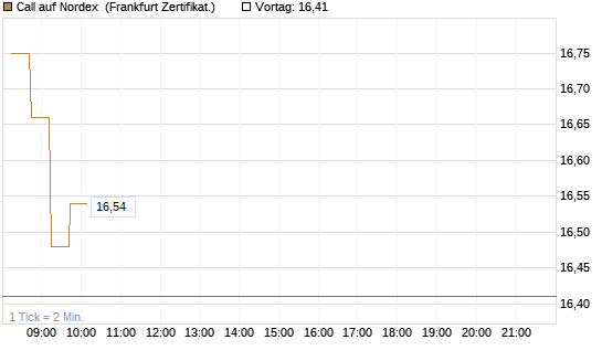 Call auf Nordex [DZ BANK AG] Chart