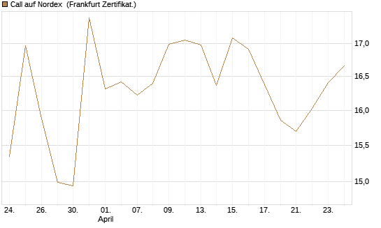 Call auf Nordex [DZ BANK AG] Chart