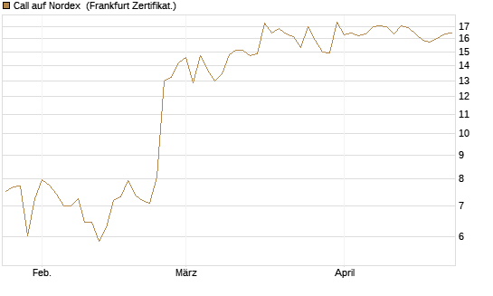 Call auf Nordex [DZ BANK AG] Chart