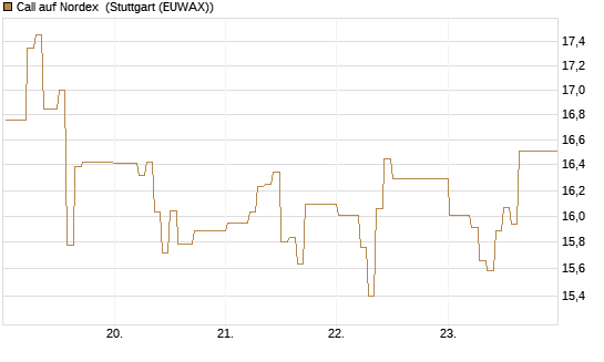 Call auf Nordex [DZ BANK AG] Chart