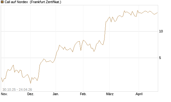 Call auf Nordex [DZ BANK AG] Chart