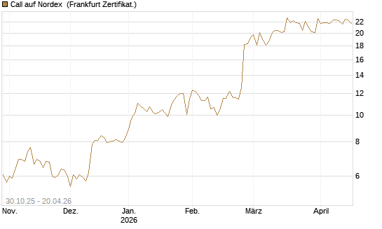 Call auf Nordex [DZ BANK AG] Chart