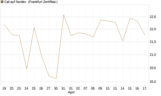 Call auf Nordex [DZ BANK AG] Chart