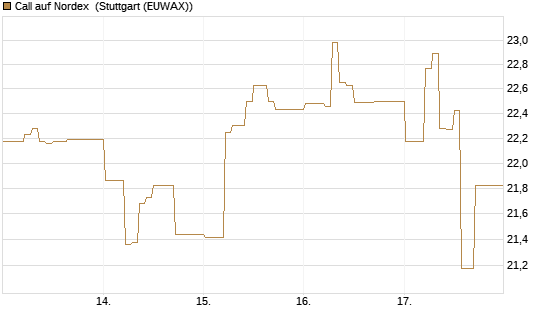 Call auf Nordex [DZ BANK AG] Chart