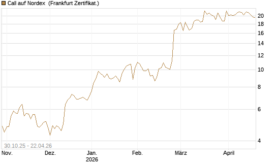 Call auf Nordex [DZ BANK AG] Chart