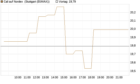 Call auf Nordex [DZ BANK AG] Chart