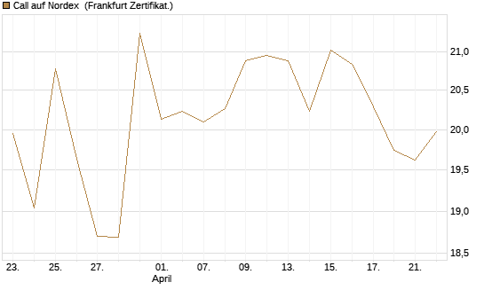 Call auf Nordex [DZ BANK AG] Chart