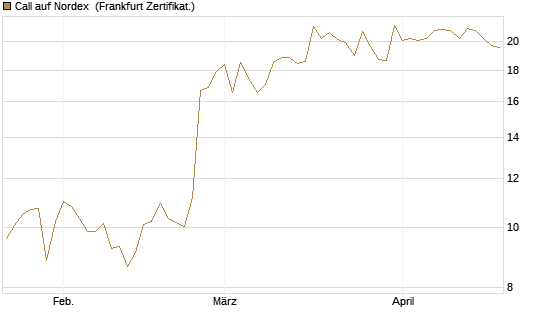 Call auf Nordex [DZ BANK AG] Chart