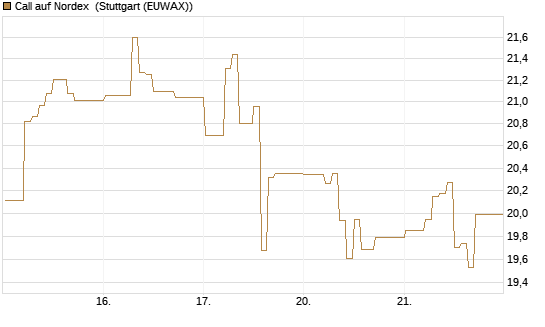 Call auf Nordex [DZ BANK AG] Chart