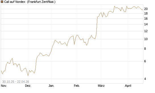 Call auf Nordex [DZ BANK AG] Chart