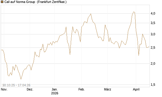 Call auf Norma Group [DZ BANK AG] Chart