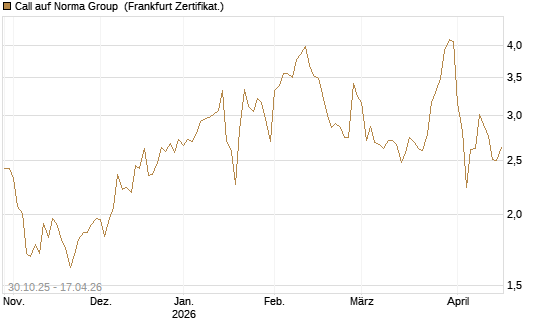 Call auf Norma Group [DZ BANK AG] Chart