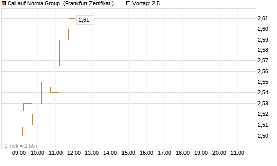 Call auf Norma Group [DZ BANK AG] Chart
