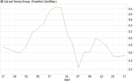 Call auf Norma Group [DZ BANK AG] Chart