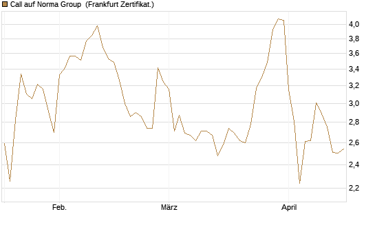 Call auf Norma Group [DZ BANK AG] Chart