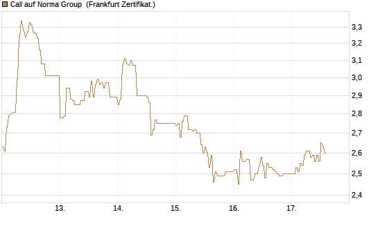 Call auf Norma Group [DZ BANK AG] Chart