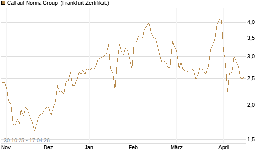 Call auf Norma Group [DZ BANK AG] Chart