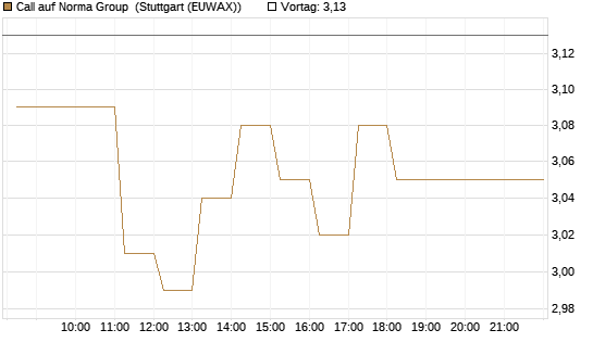 Call auf Norma Group [DZ BANK AG] Chart
