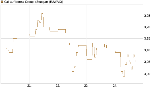 Call auf Norma Group [DZ BANK AG] Chart