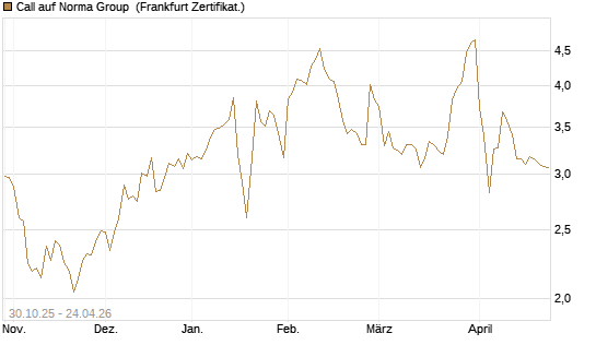 Call auf Norma Group [DZ BANK AG] Chart