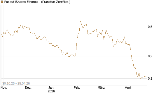 Put auf iShares Ethereum Trust ETF [Vontobel] Chart