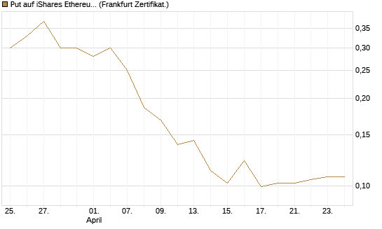 Put auf iShares Ethereum Trust ETF [Vontobel] Chart